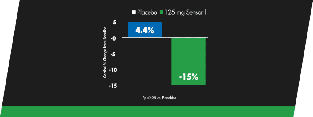 cortisync vs placebo